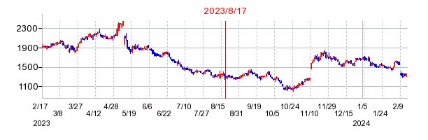 2023年8月17日 14:27前後のの株価チャート